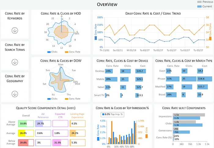 Conversion Rate Report